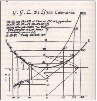 Figura 2 – Construção da catenária por Leibniz