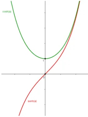 Figura 10 – Seno hiperbólico e cosseno hiperbólico