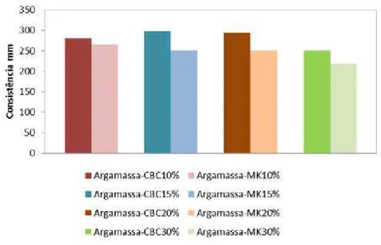 Figura 44 - Comparação da consistência das argamassas de cimento Portland e CBC com as  argamassas de cimento Portland e SA 