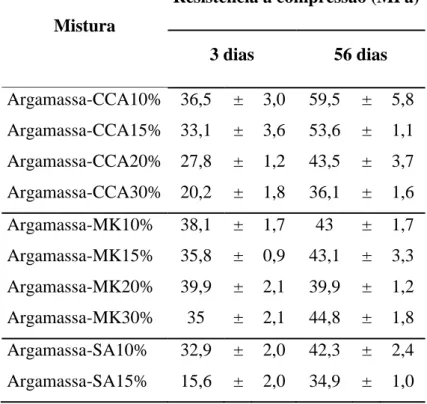 Tabela 23 - Propriedades mecânicas de argamassas com diferentes teores de CCA, MK e SA 