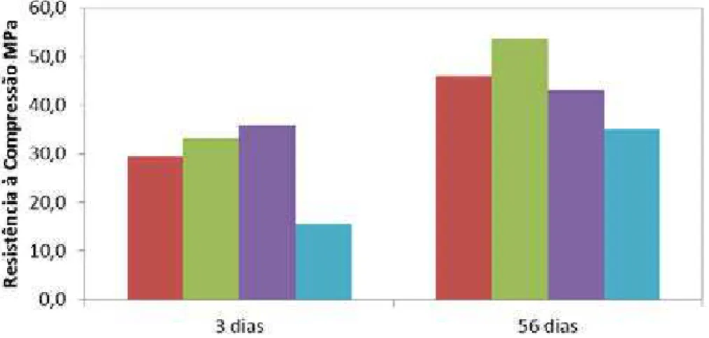 Figura 48 - Resistência à compressão para argamassas com substituição de cimento por CBC,  CCA, MK e SA, na proporção de 20% 