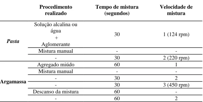 Tabela 7 – Sequência de mistura para as argamassas a base de cimento Portland     Procedimento  realizado  Tempo de mistura (segundos)  Velocidade de mistura  Pasta  Solução alcalina ou água  30  1 (124 rpm)  +  Aglomerante  Mistura manual  -  -  -  30  2 