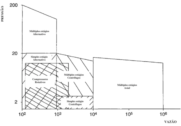 Figura 3 - Área de aplicação típica de cada tipo de compressor (BROWN, 2005). COMPRESSORES 