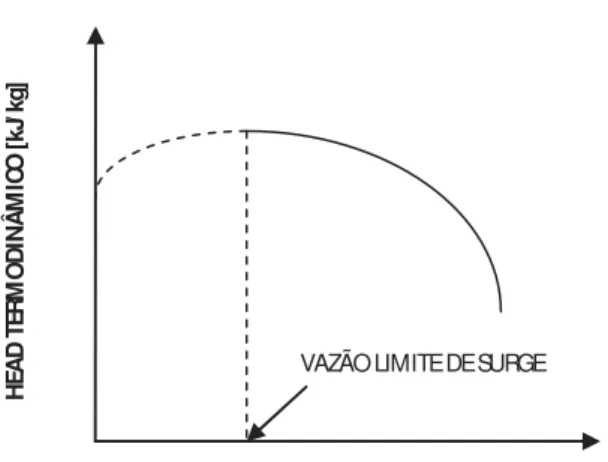 Figura 4 - Representação da vazão limite de surge (RODRIGUES, 1991) VAZÃO LIMITE DE SURGE 