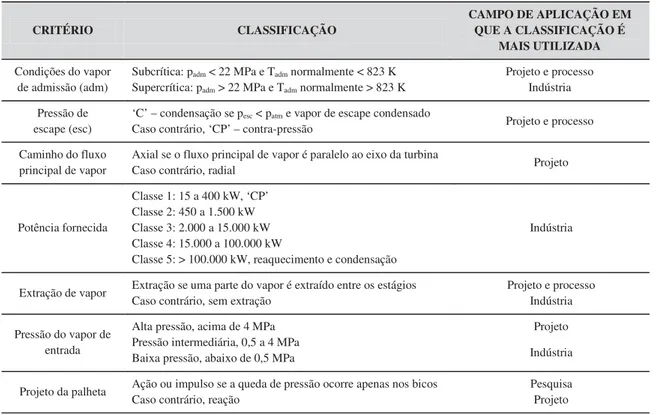 Tabela 1 - Alguns critérios gerais de classificação para turbinas a vapor (CLEVELAND, 2004) 