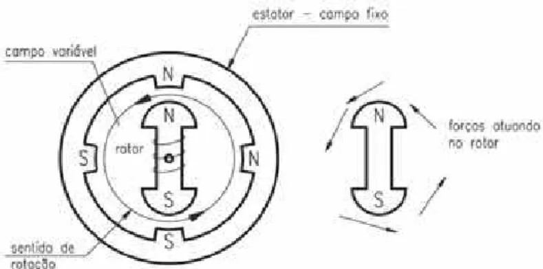 Figura 6 - Princípio de funcionamento de um motor elétrico (LEITÃO, 2009) 
