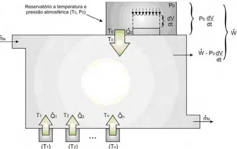 Figura 4.2 – Sistema aberto em comunicação com a atmosfera e n reservatórios térmicos