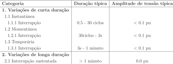 Tabela 3.1 – Categorias e caracter´ısticas t´ıpicas das interrup¸c˜oes de tens˜ao, adaptado de (IEEE.Std.1159-2009, 2009).