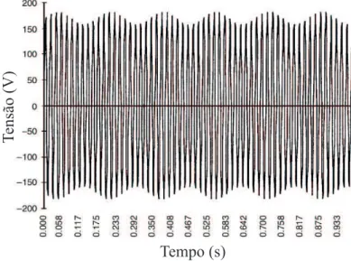 Figura 3.11 – Exemplo da forma de onda que o efeito de tremula¸c˜ao pode tomar.