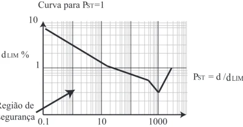 Figura 3.13 – Curva para determina¸c˜ ao da severidade de tremula¸c˜ao de curta dura¸c˜ao, adaptado de (Ribeiro and Ferreira, 2006).