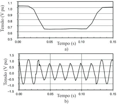 Figura 3.14 – Forma de onda de uma cava de tens˜ ao a) valor eficaz b) valor instantˆaneo (Dugan et al., 2004).