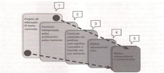 Figura 1 – Esquema de concepção do currículo  