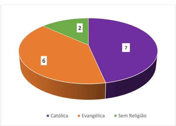 Figura 5 - Gráfico da religião/religiosidade das crianças da Turma B 