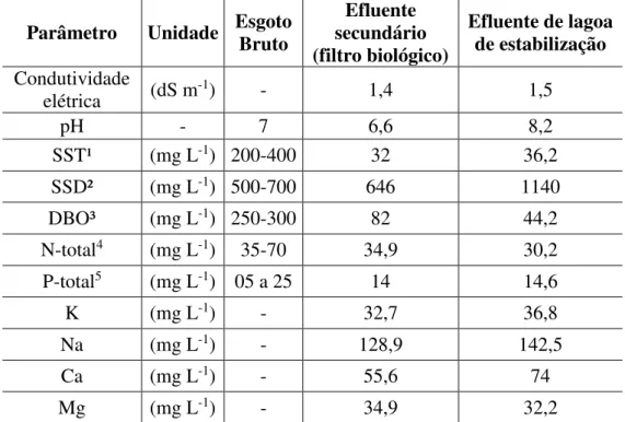 Tabela  1.  Caracterização  de  alguns  parâmetros  físico-químicos  de  diferentes  tipos  de  efluentes 