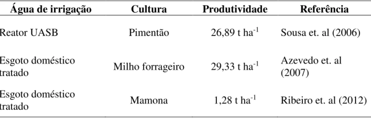 Tabela 2. Exemplo de produtividade de culturas fertirrigadas com águas residuárias  Água de irrigação  Cultura  Produtividade  Referência  Reator UASB  Pimentão  26,89 t ha -1 Sousa et