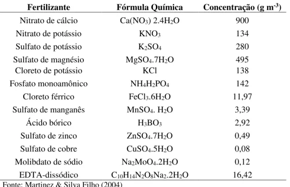 Tabela  4.  Solução  nutritiva  recomendada  por  Martinez  &amp;  Silva  Filho  (2004)  para  o  cultivo de alface 