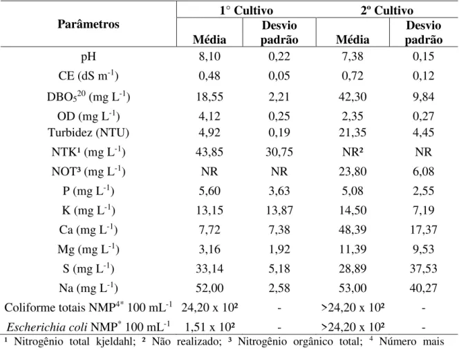 Tabela 5. Resultados médios da caracterização físico-química e microbiológica da água  de reúso utilizada nos dois cultivos 