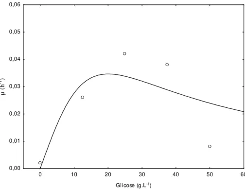 Figura 3. Ajuste da velocidade específica de crescimento da cianobactéria Aphanothece  microscopica Nägeli pelo Modelo de Haldane 