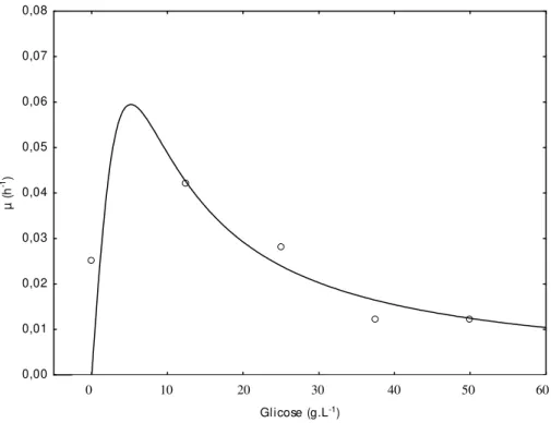 Figura 4. Ajuste da velocidade específica de crescimento da microalga  Chlorella vulgaris pelo Modelo de Haldane 