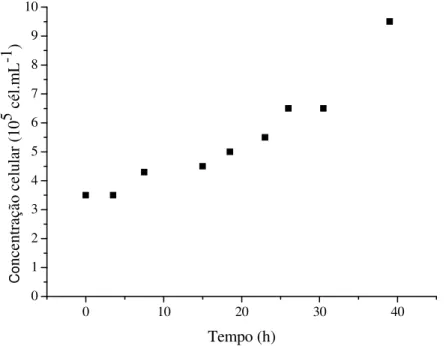 Figura 15. Perfil de biomassa durante o cultivo heterotrófico de Chlorella vulgaris em  meio WC suplementado com 0,92 g.L -1  de glicerol 