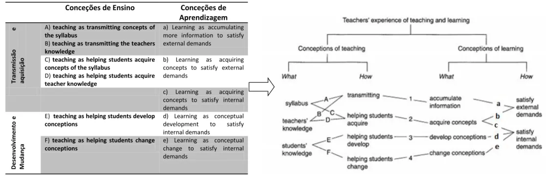 Figura 9 – Relação entre Conceções de Ensino e de Aprendizagem (adaptado de Prosser, Trigwell, &amp; Taylor, 1994, p.200-204) 13    