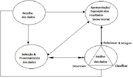 Figura 15 – Investigação qualitativa – relação entre recolha, sistematização e análise de dados e  apresentação dos resultados (adaptado de Coutinho, 2011)  