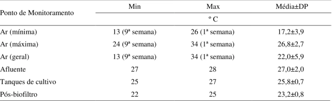 Figura 4.1 - Variação nos valores de Oxigênio Dissolvido nos pontos de monitoramento, ao longo  de 84 dias de experimento 