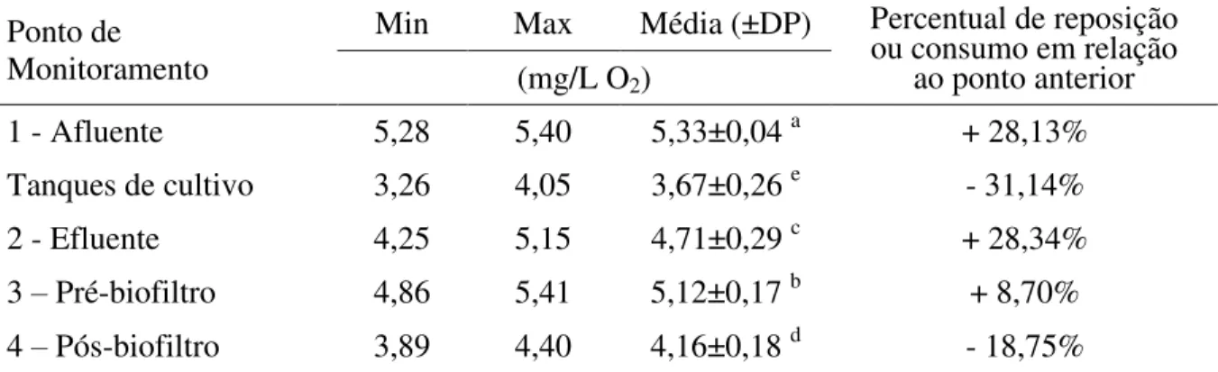 Tabela 4.2 - Valores mínimo e máximo e médias (±desvio-padrão) de oxigênio dissolvido (OD)   no período de 84 dias e percentuais de reposição ou consumo entre os pontos 