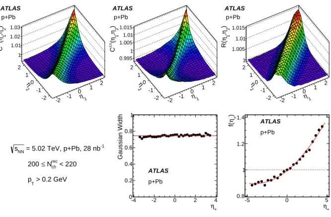 Figure 3: The correlation functions for opposite-charge pairs C + − (η 1 , η 2 ) (top-left panel), same-charge pairs C ±± (η 1 , η 2 ) (top-middle panel), and the ratio R(η 1 , η 2 ) = C + − (η 1 , η 2 )/C ±± (η 1 , η 2 ) (top-right panel) for p +Pb  col-l