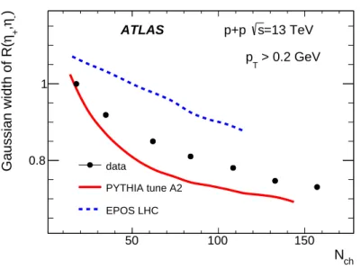 Figure 5: The width of the short-range component in R(η + , η − ) along the η − direction in pp collisions at