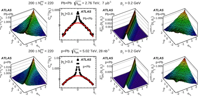 Figure 6: The separation of correlation functions for same-charge pairs (first column) into the SRC (third column) and LRC (last column) for Pb+Pb (top row) and p +Pb (bottom row) collisions with 200 ≤ N rec