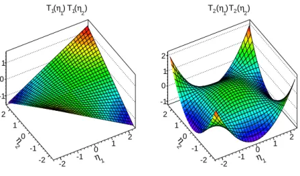 Figure 7: The first two Legendre basis functions associated with a 1 , 1 and a 2 , 2 in the two-particle correlation function.