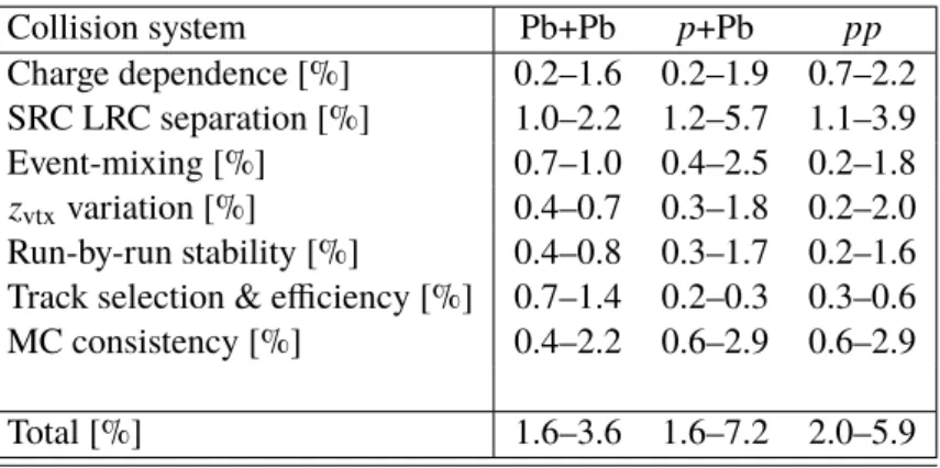 Table 1: Summary of average systematic uncertainties for the correlation function C sub