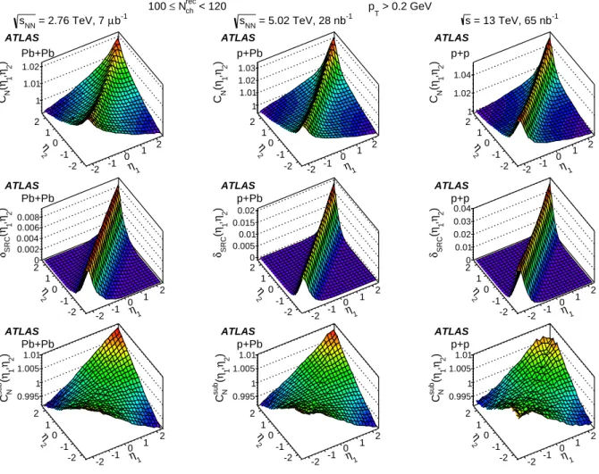 Figure 8: The distributions of correlation functions C N (η 1 , η 2 ) (top row), the estimated short-range component δ SRC (η 1 , η 2 ) (middle row), and long-range component C sub