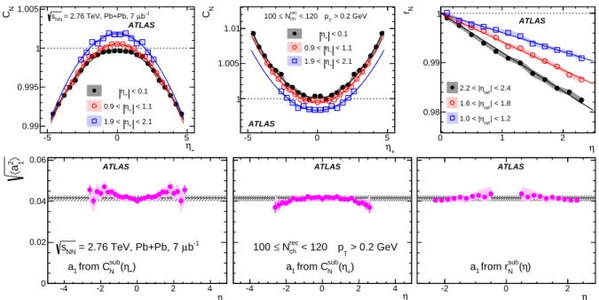 Figure 10: The distributions C sub