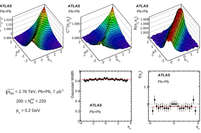 Figure 2: The correlation functions for opposite-charge pairs C + − (η 1 , η 2 ) (top-left panel), same-charge pairs C ±± (η 1 , η 2 ) (top-middle panel), and the ratio R(η 1 , η 2 ) = C + − (η 1 , η 2 )/C ±± (η 1 , η 2 ) (top-right panel) for Pb+Pb collis