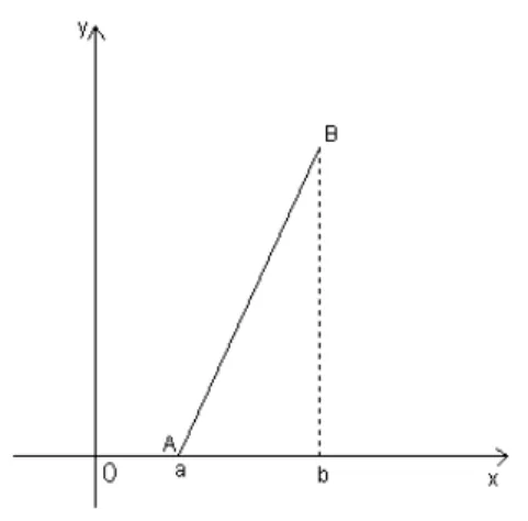 Figura 1.5: Tronco do cone (arbitr´ario)