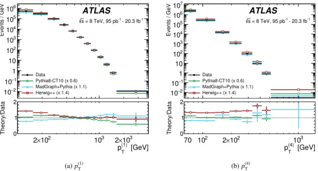 Figure 2: Detector-level distributions of (a) p (1) T and (b) p (4) T for data and for example MC predictions