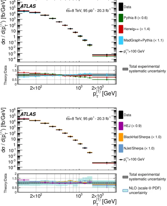 Figure 4: The four-jet differential cross section as a function of leading jet p T (p (1) T ), compared to different theor- theor-etical predictions: P ythia , H erwig++ and M ad G raph+P ythia (top), and HEJ, NJ et/ S herpa and B lack H at/ S herpa (botto