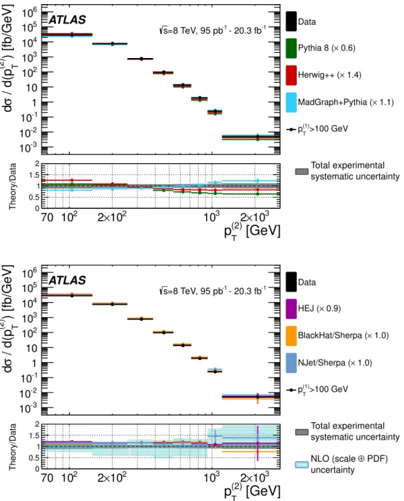 Figure 5: Unfolded four-jet di ff erential cross section as a function of p (2) T , compared to di ff erent theoretical predic- predic-tions