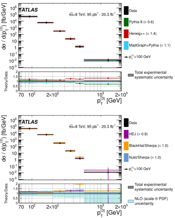 Figure 6: Unfolded four-jet di ff erential cross section as a function of p (3) T , compared to di ff erent theoretical predic- predic-tions