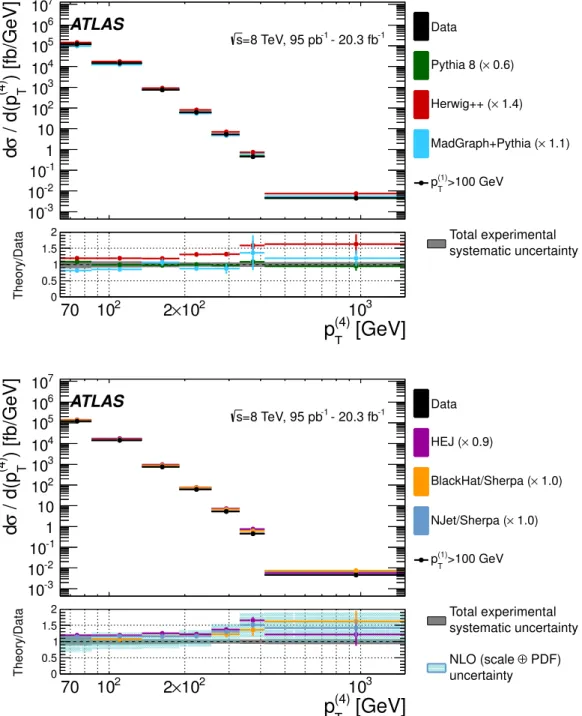 Figure 7: Unfolded four-jet di ff erential cross section as a function of p (4) T , compared to di ff erent theoretical predic- predic-tions