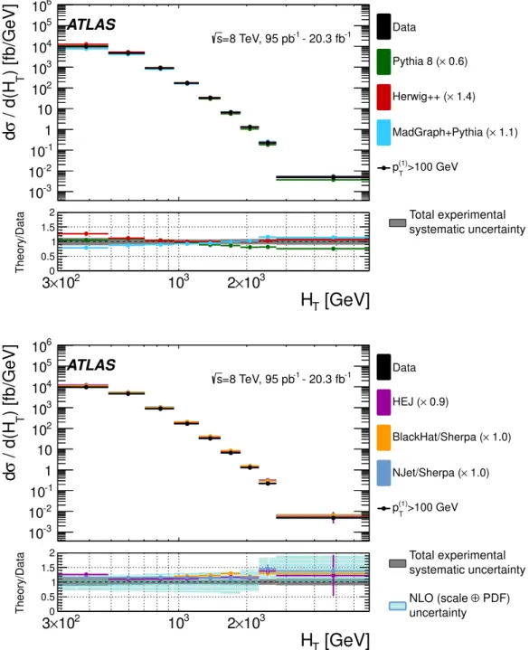 Figure 8: Unfolded four-jet differential cross section as a function of H T , compared to different theoretical predic- predic-tions