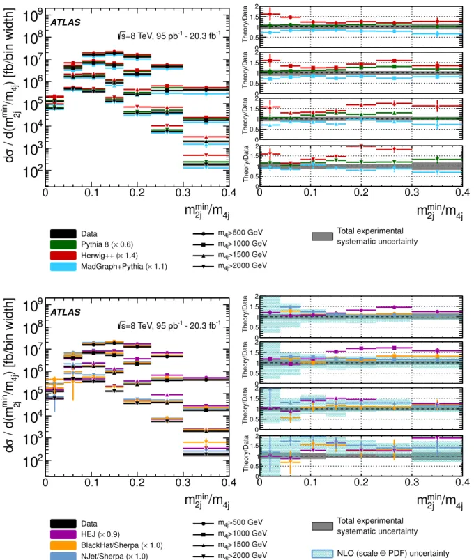 Figure 10: Unfolded four-jet di ff erential cross section as a function of m min 2j /m 4j , compared to di ff erent theoretical predictions: P ythia , H erwig++ and M ad G raph+ P ythia (top), and HEJ, NJ et/ S herpa and B lack H at/ S herpa  (bot-tom)