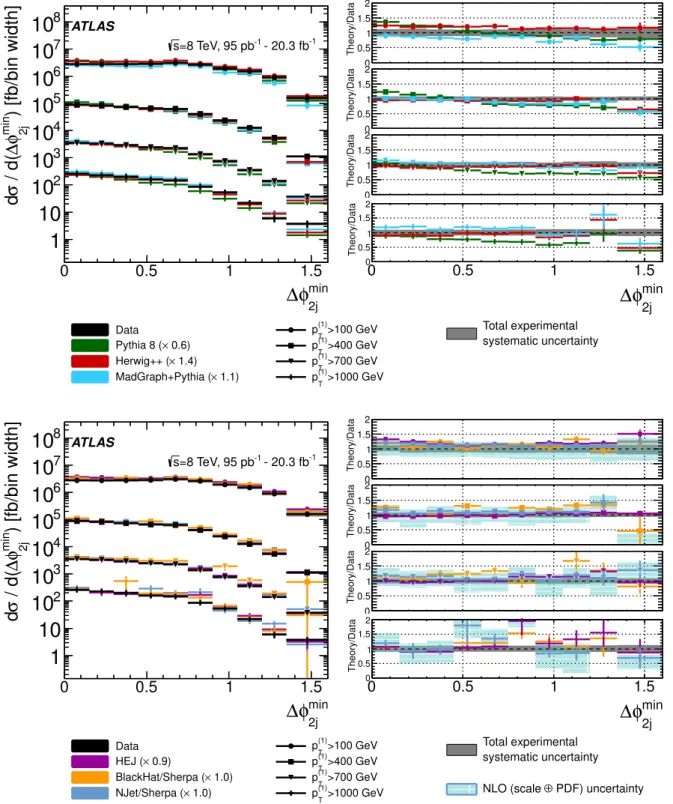 Figure 11: Unfolded four-jet di ff erential cross section as a function of ∆ φ min 2j , compared to di ff erent theoretical predictions
