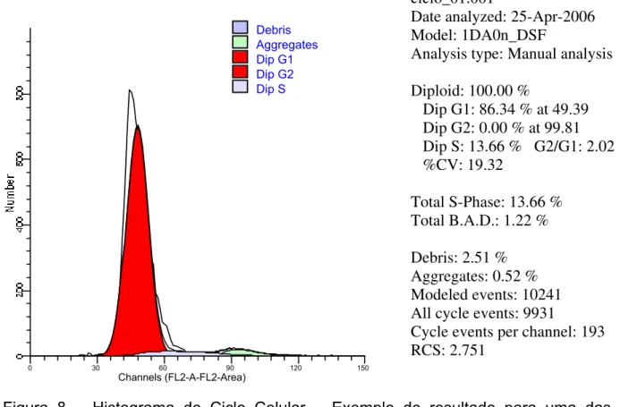 Figura 8 – Histograma do Ciclo Celular – Exemplo de resultado para uma das  amostras   Debris AggregatesDip G1Dip G2Dip S