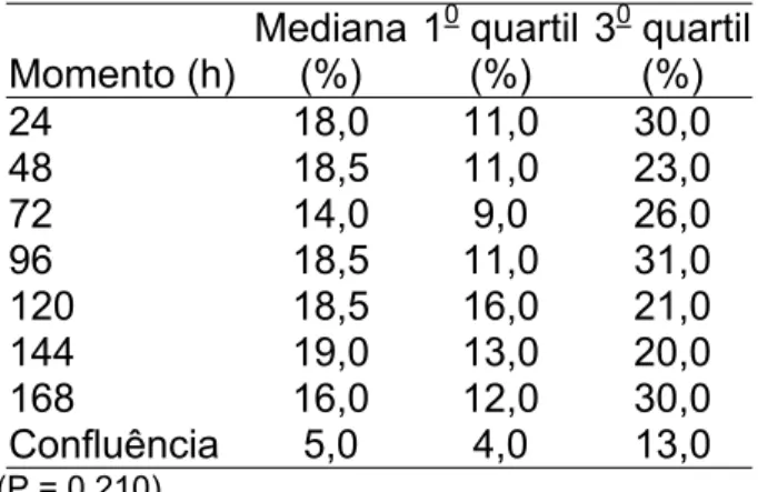 Tabela 2: Índice de células Mortas no Pré-Congelação para os grupos de privação  de soro e a confluência  Momento (h)  Mediana(%)  1 0  quartil(%)  3 0  quartil(%)  24 18,0  11,0  30,0  48 18,5  11,0  23,0  72 14,0  9,0  26,0  96 18,5  11,0  31,0  120 18,5