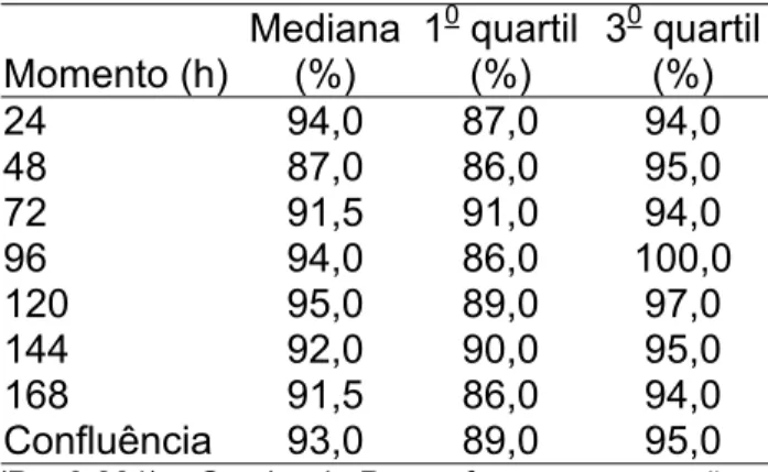 Tabela 3 - Índice de Viabilidade no pós-descongelação para os grupos de privação  de soro e confluência  Momento (h)  Mediana(%)  1 0  quartil(%)  3 0  quartil(%)  24 94,0  87,0  94,0  48 87,0  86,0  95,0  72 91,5  91,0  94,0  96 94,0  86,0  100,0  120 95,