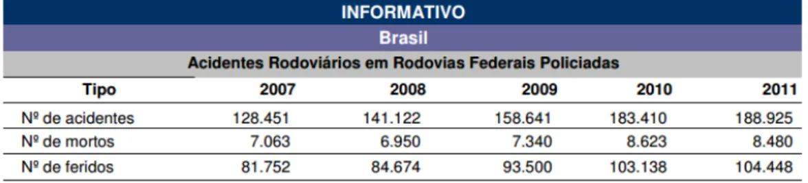 Tabela 1 – Boletim informativo – acidentes no Brasil distribuição (maio/2013) 