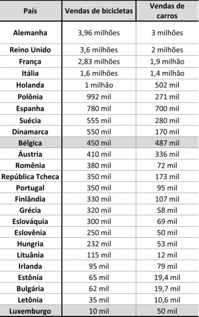 Tabela 4 - Dados da Associação de Veículos com Rodas da Europa sobre o mercado de bicicletas e da venda  de automóveis da Associação Europeia de Fabricantes de Carros (2012) 